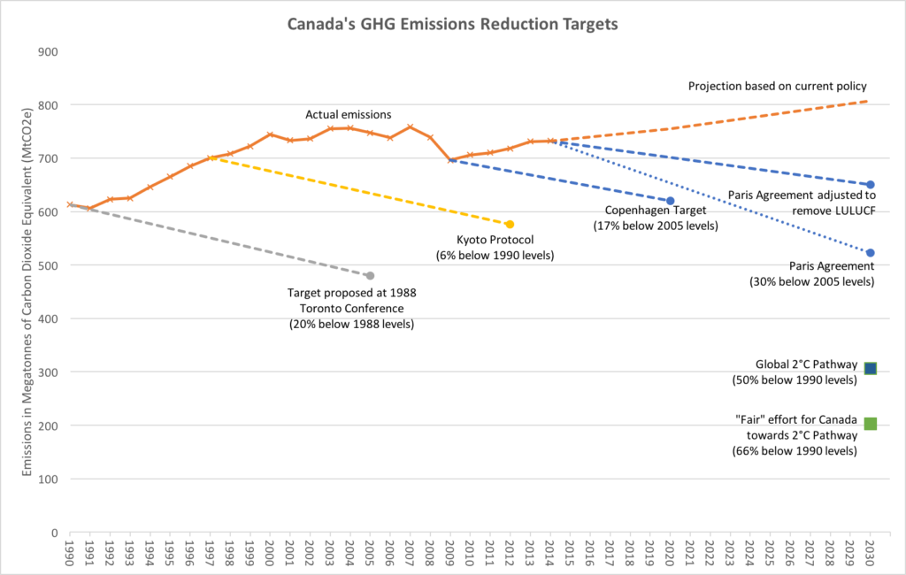 Canada's Climate Targets
