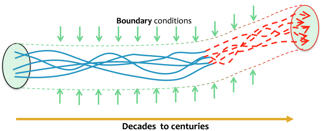 Climate change as a change in boundary conditions