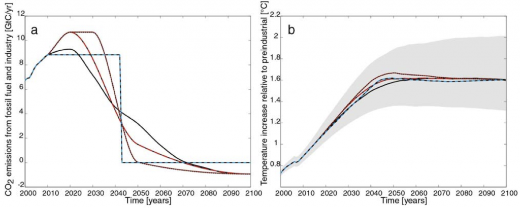 (Figure 12.46) a) CO2 emissions for the RCP2.6 scenario (black) and three illustrative modified emission pathways leading to the same warming, b) global temperature change relative to preindustrial for the pathways shown in panel (a).