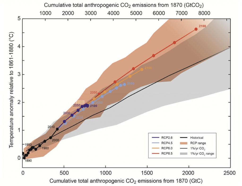 (Figure SPM.10) Global mean surface temperature increase as a function of cumulative total global CO2 emissions from various lines of evidence. Multi-model results from a hierarchy of climate-carbon cycle models for each RCP until 2100 are shown with coloured lines and decadal means (dots). Some decadal means are indicated for clarity (e.g., 2050 indicating the decade 2041−2050). Model results over the historical period (1860–2010) are indicated in black. The coloured plume illustrates the multi-model spread over the four RCP scenarios and fades with the decreasing number of available models in RCP8.5. The multi-model mean and range simulated by CMIP5 models, forced by a CO2 increase of 1% per year (1% per year CO2 simulations), is given by the thin black line and grey area. For a specific amount of cumulative CO2 emissions, the 1% per year CO2 simulations exhibit lower warming than those driven by RCPs, which include additional non-CO2 drivers. All values are given relative to the 1861−1880 base period. Decadal averages are connected by straight lines.