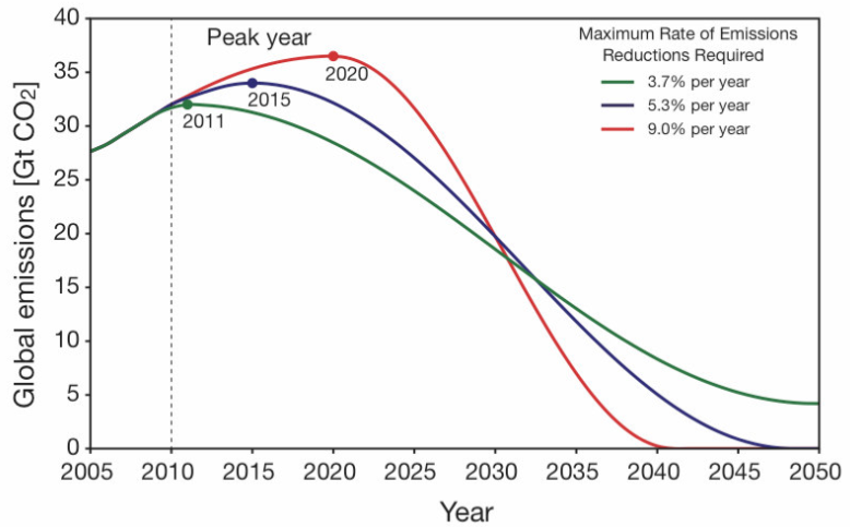 Emissions pathways to give 67% chance of limiting global warming to 2ºC