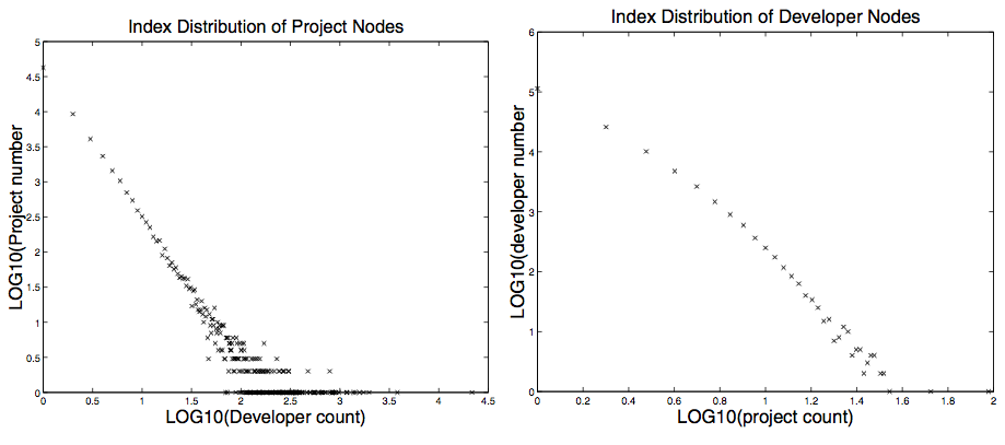 SourceForge Project and Developer Community Scale Free Degree Distributions (Figure 7d from Xu et al 2005)