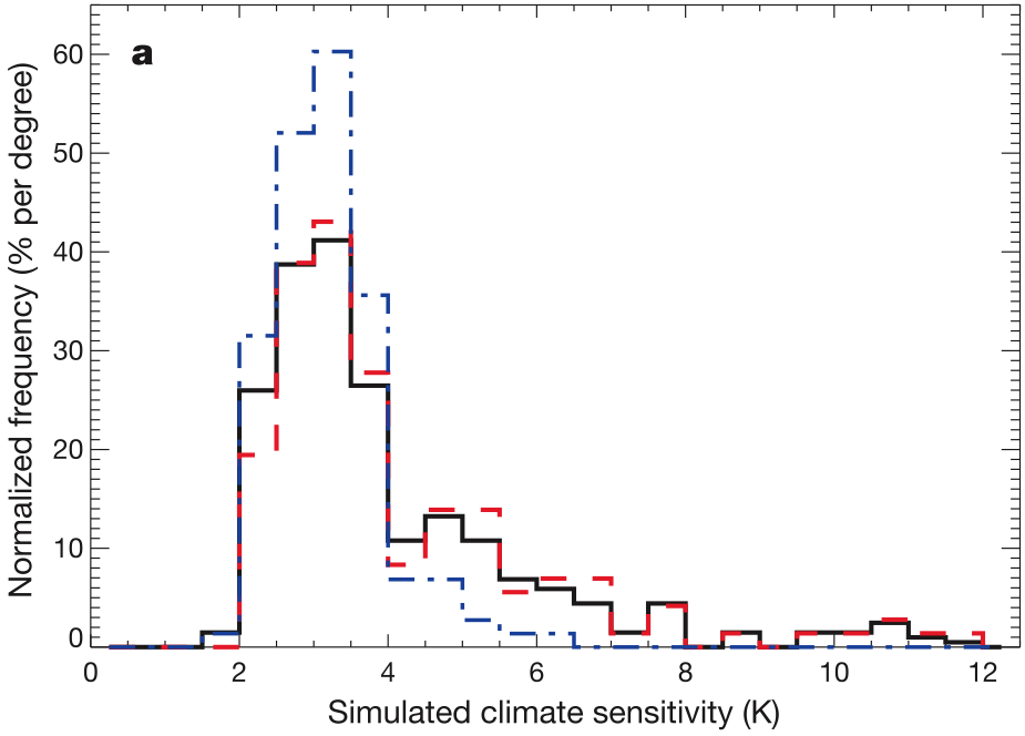 Fig 2(a) from Stainforth 2006. Original caption: "the sensitivities of our models, allowing better-informed decisions  on resource allocation both for observational studies and for model  development.  The frequency distribution of  simulated climate sensitivity using all model versions (black), all model versions except  those with perturbations to the cloud-to-rain conversion threshold (red), and all model  versions except those with perturbations to the entrainment coefﬁcient (blue)."