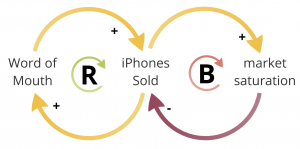 The action of reinforcing and balancing feedback loops in selling iPhones